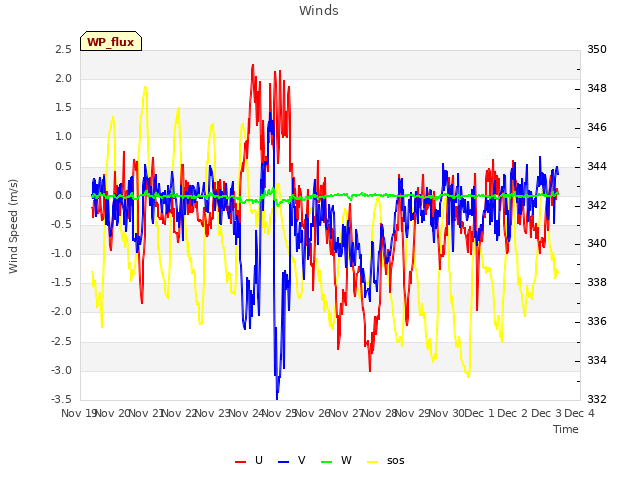 plot of Winds