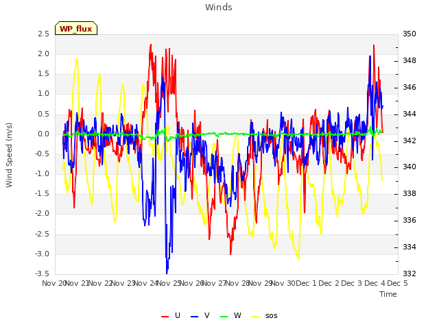 plot of Winds