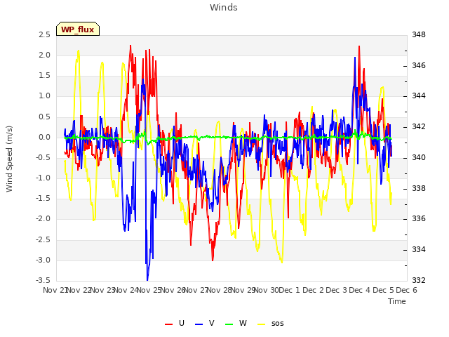 plot of Winds