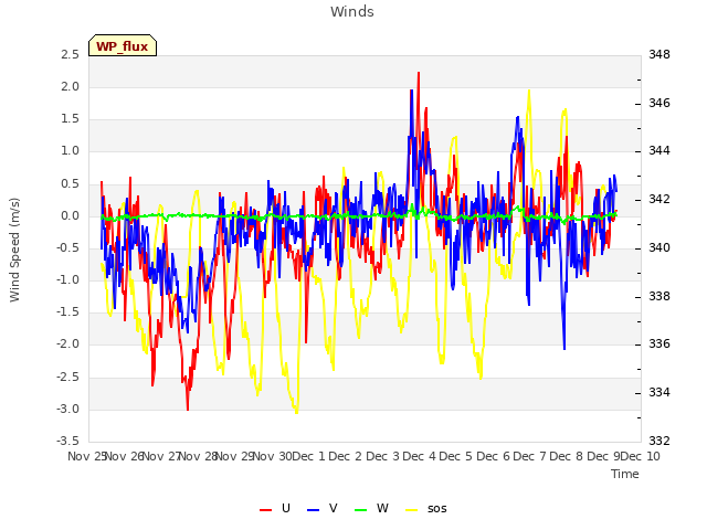 plot of Winds