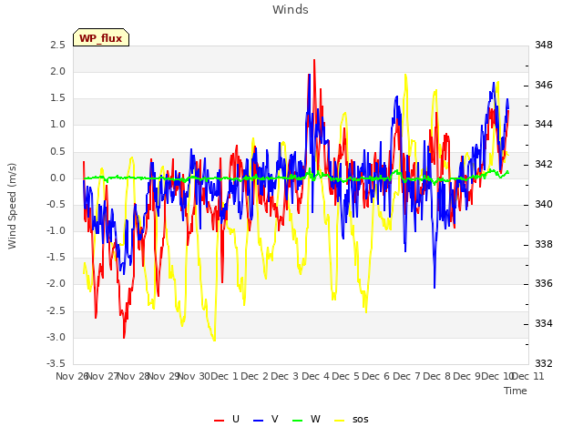 plot of Winds