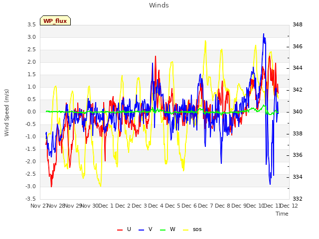 plot of Winds