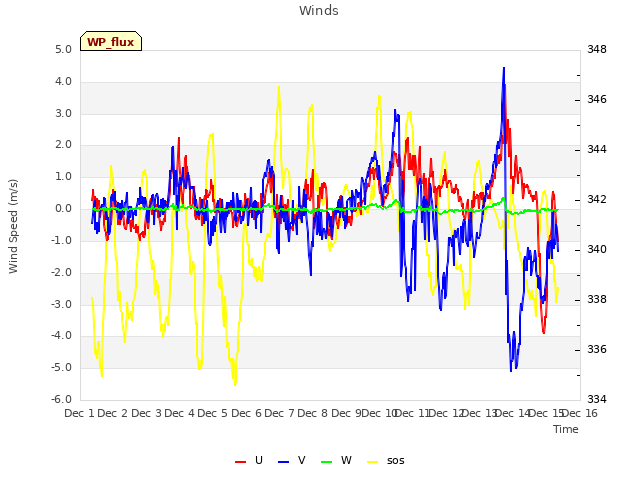 plot of Winds