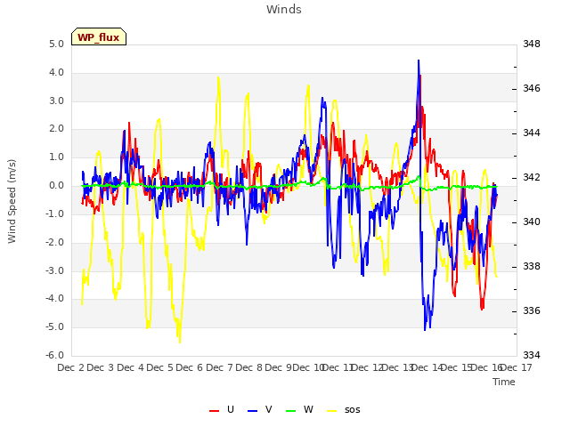 plot of Winds