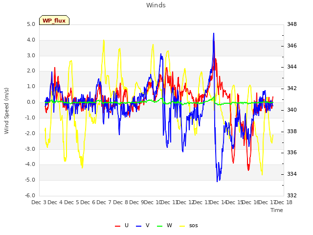 plot of Winds