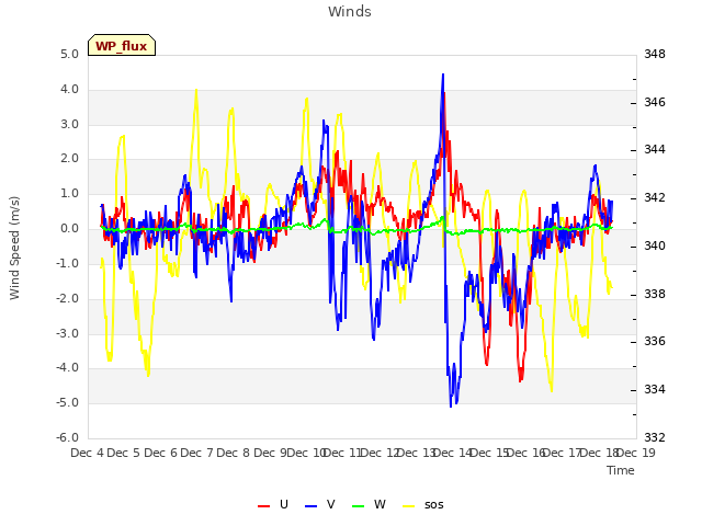 plot of Winds