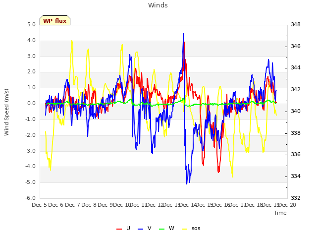 plot of Winds