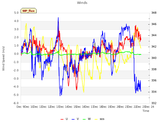 plot of Winds