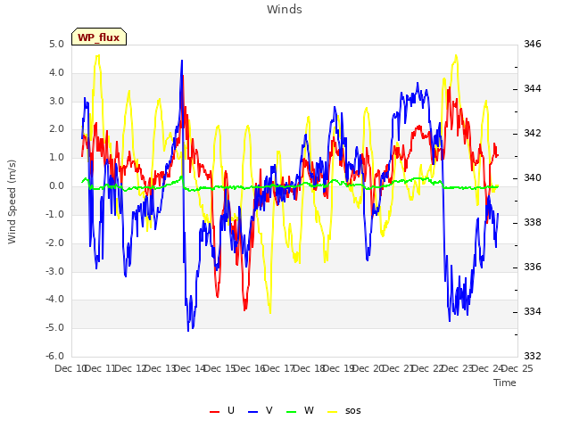 plot of Winds