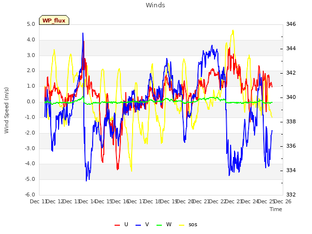 plot of Winds