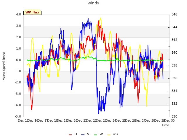 plot of Winds