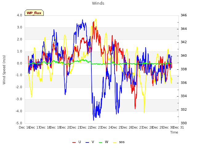 plot of Winds