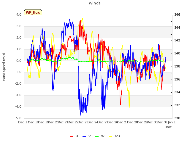 plot of Winds