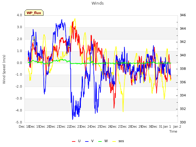 plot of Winds