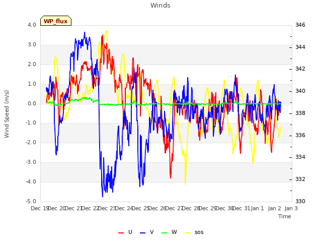 plot of Winds