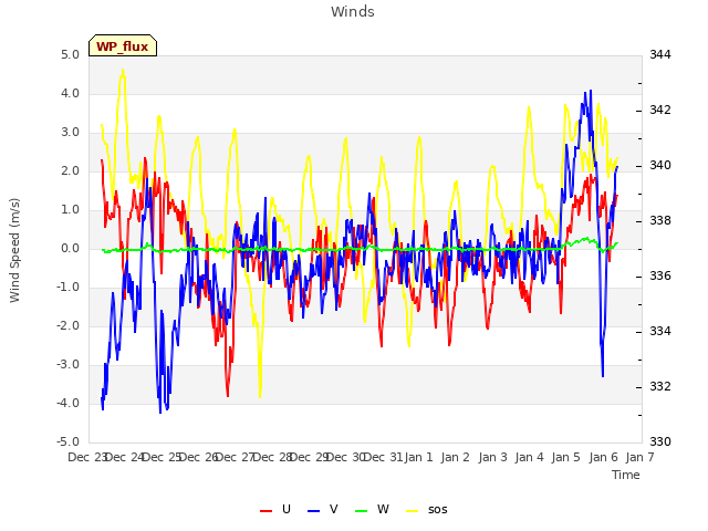 plot of Winds