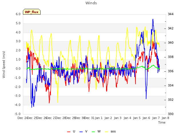 plot of Winds