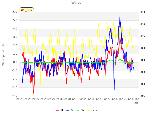 plot of Winds