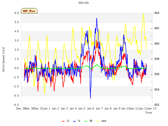 plot of Winds