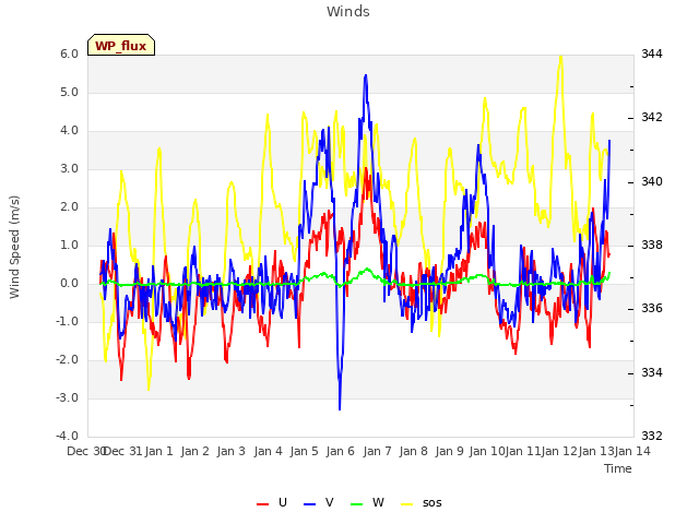 plot of Winds