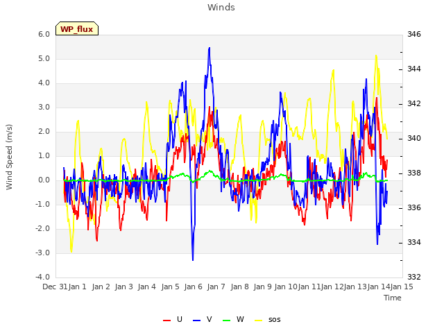 plot of Winds