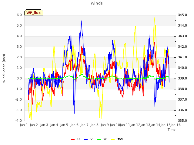 plot of Winds