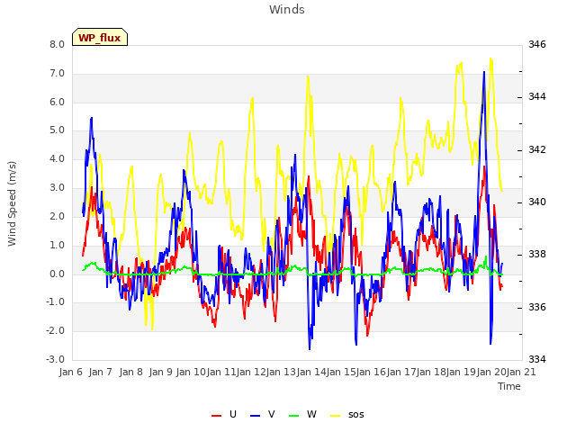 plot of Winds