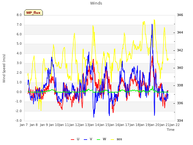 plot of Winds