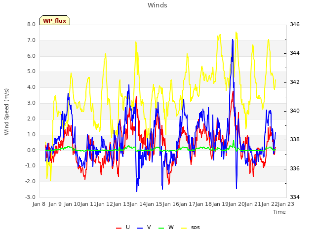 plot of Winds