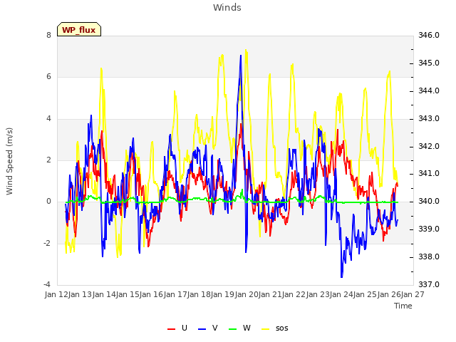 plot of Winds