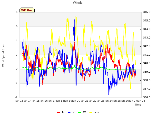 plot of Winds