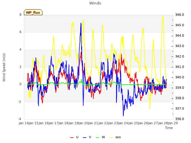 plot of Winds