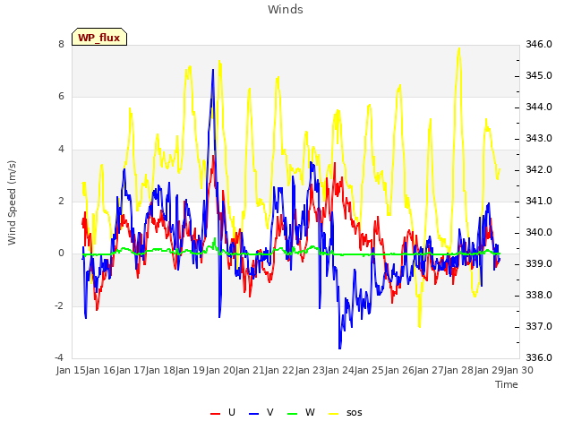 plot of Winds