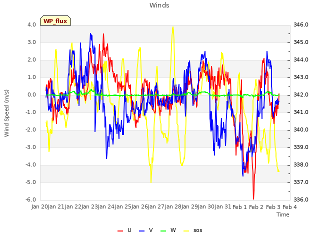 plot of Winds