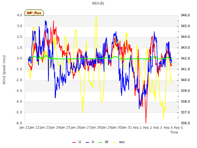 plot of Winds