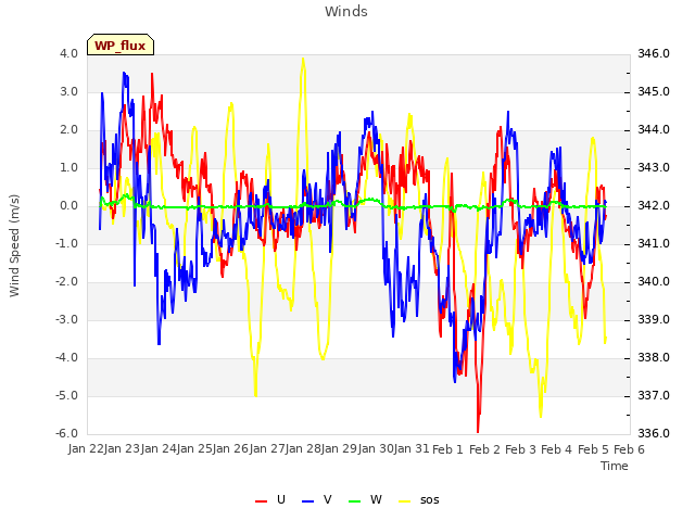 plot of Winds