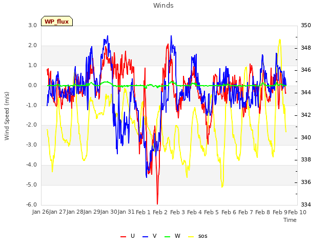 plot of Winds