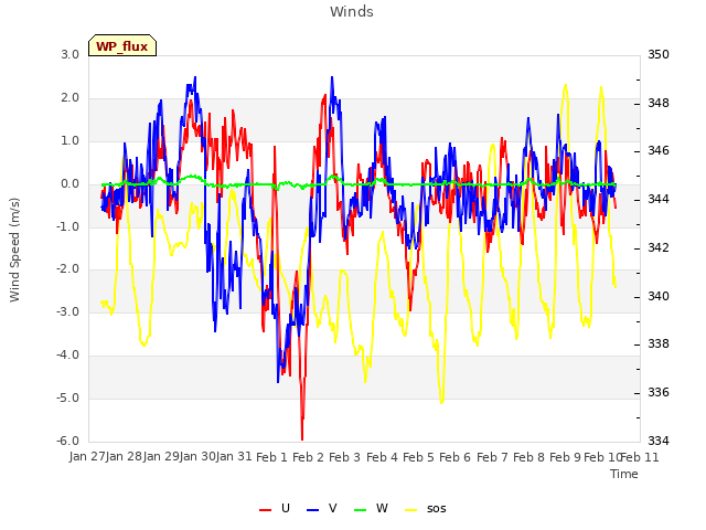 plot of Winds