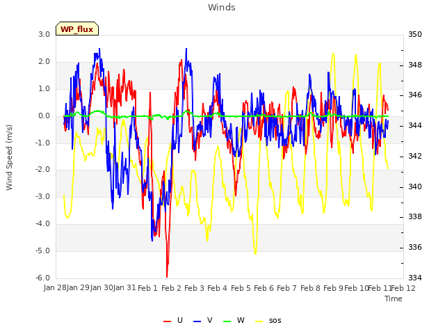 plot of Winds