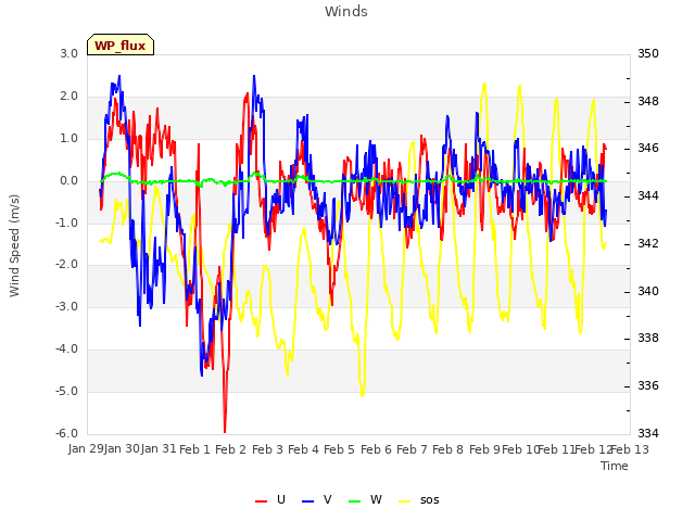 plot of Winds