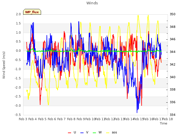 plot of Winds