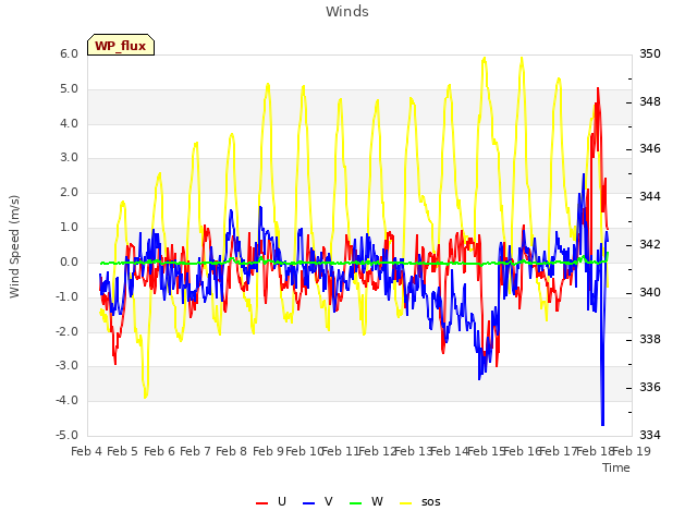 plot of Winds