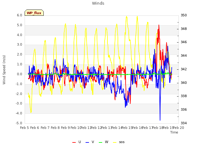 plot of Winds