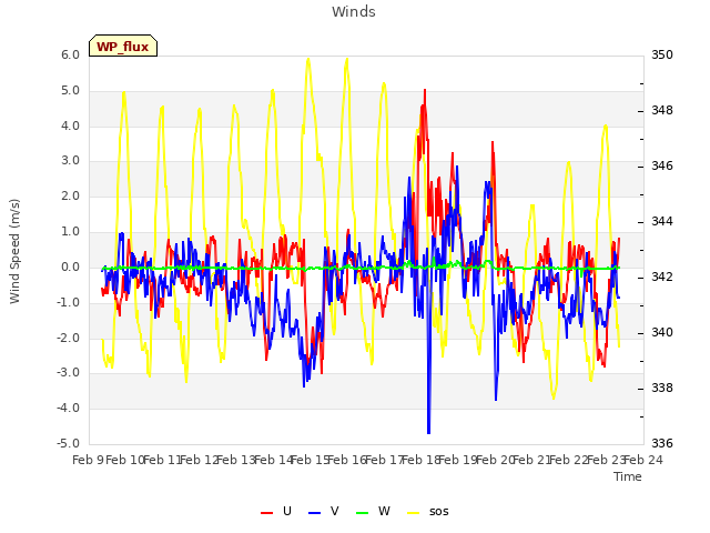 plot of Winds