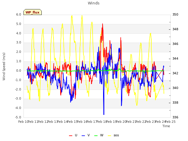 plot of Winds