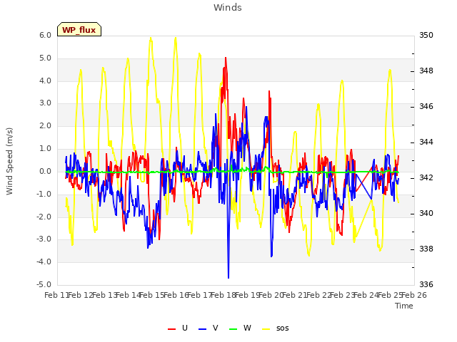 plot of Winds