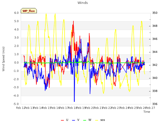 plot of Winds