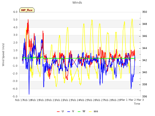 plot of Winds