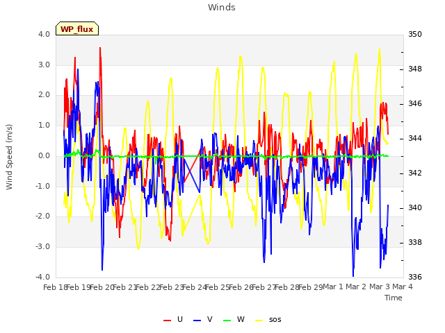 plot of Winds