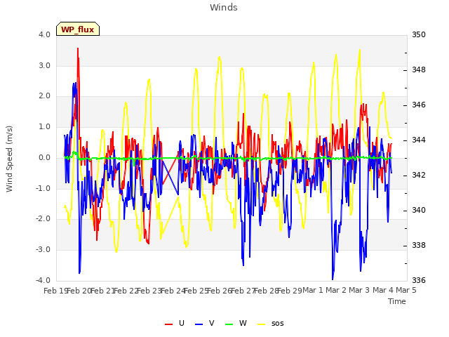 plot of Winds